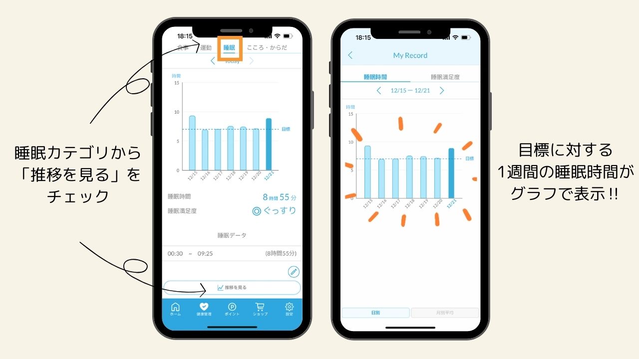 『睡眠カテゴリから「推移を見る」をチェック』『目標に対する1週間の睡眠時間がグラフで表示!!』
